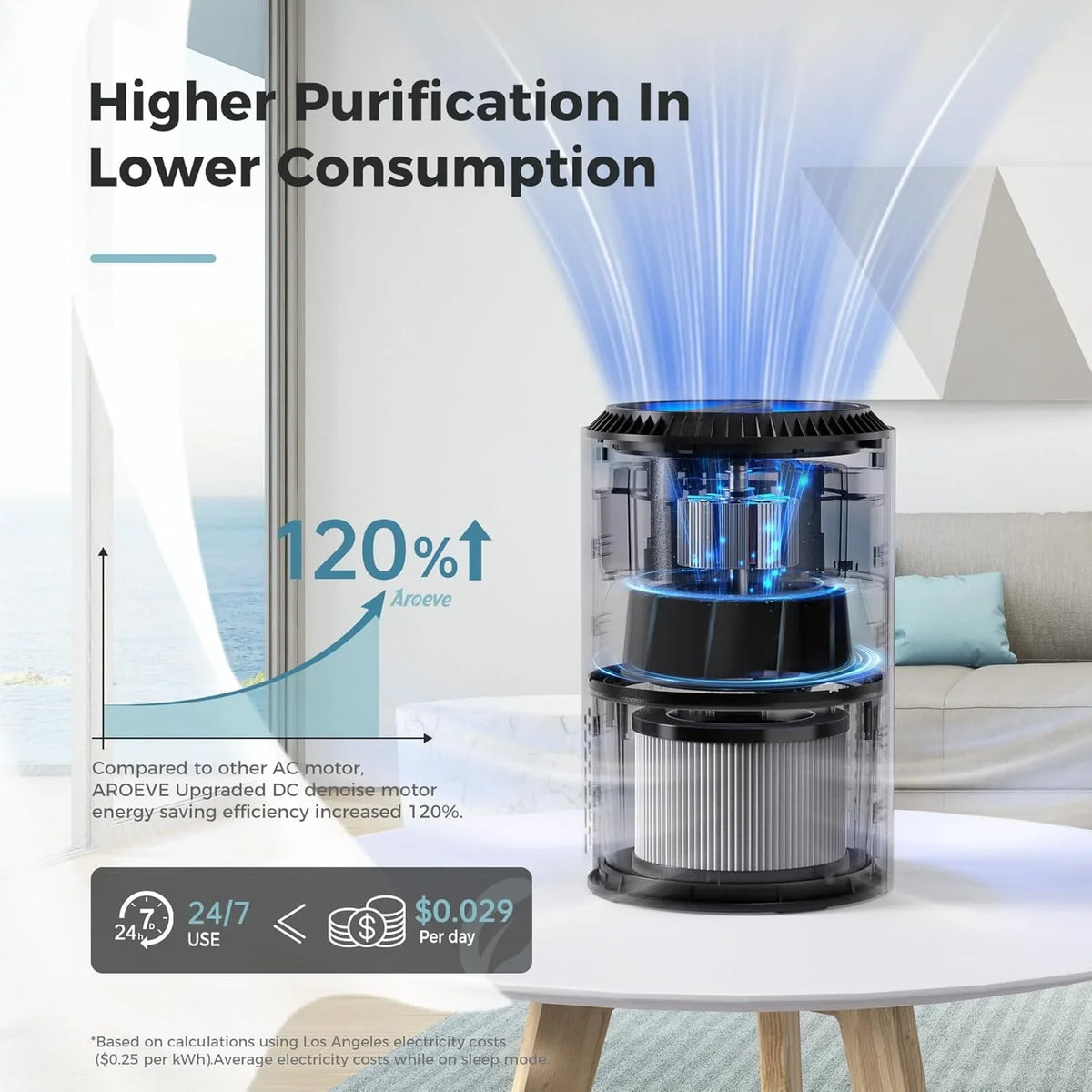 Bedroom household air purifier, with three layers of filters, capable of filtering smoke, pollen, allergens, pet dander and odors. The sleep mode helps improve sleep quality. Energy-saving design. Three wind speeds available. Suitable for offices, do